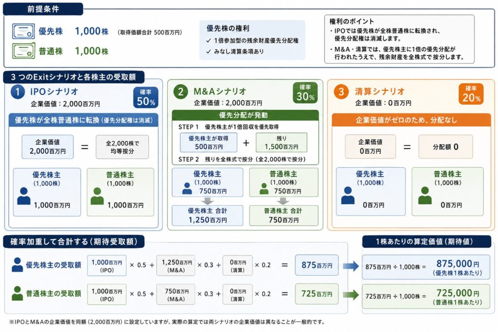 PWERM法によるIPO・M&A・清算シナリオ別の優先株主・普通株主への分配額の計算例