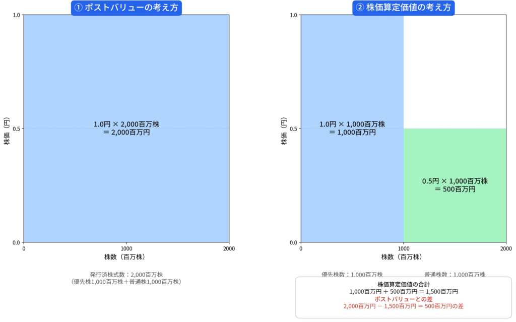 ポストバリューと株価算定価値(優先株・普通株の評価差)の比較イメージ図