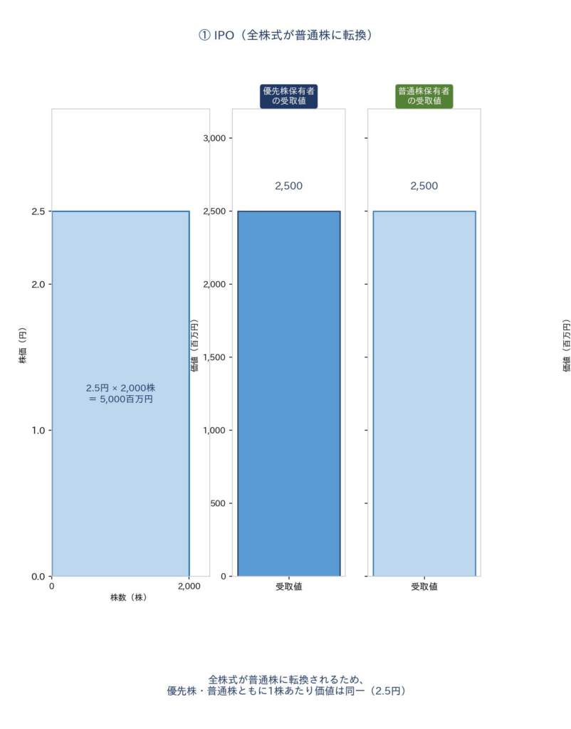 IPO時に優先株が普通株へ転換され株主が平等に価値を受け取る仕組みのイメージ図