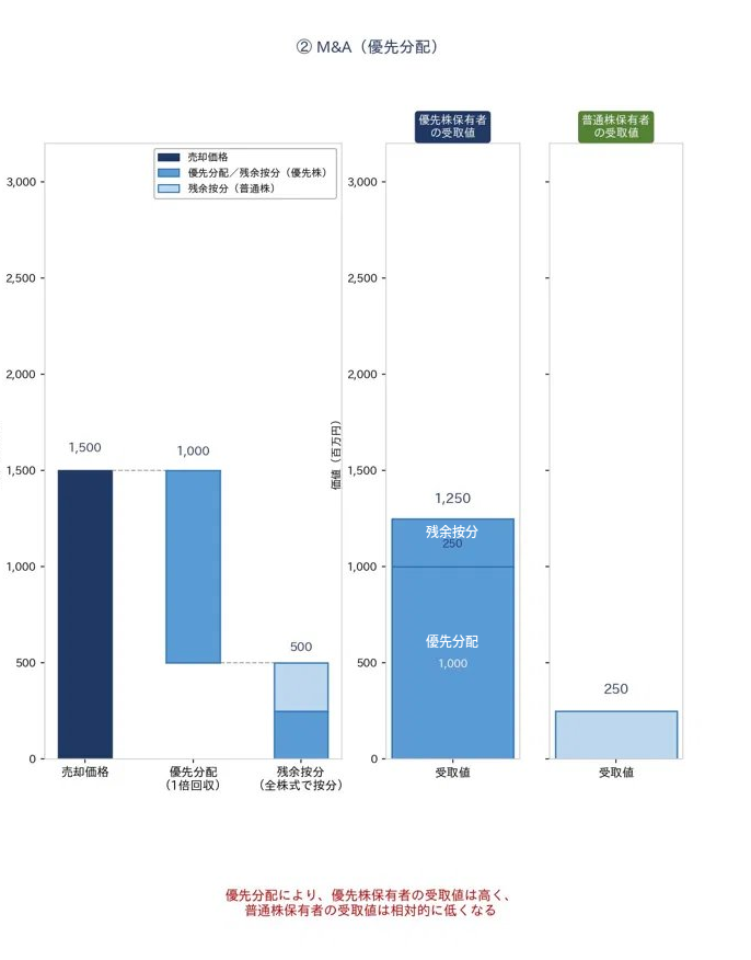 M&A・清算時に優先分配権が発動し優先株主が先に価値を回収する仕組みのイメージ図