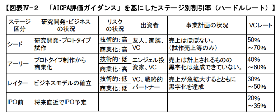 スタートアップ企業の成長ステージ別VCレート一覧(日本公認会計士協会「スタートアップ企業の価値評価実務」より)