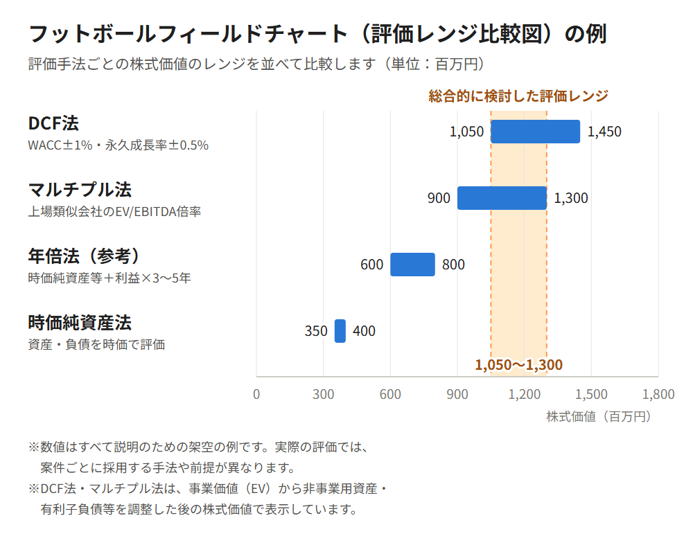 フットボールフィールドチャート(評価レンジ比較図)の例
